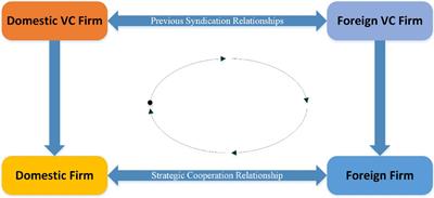 How does venture capital cross-border syndication spur corporate innovation? Evidence from China